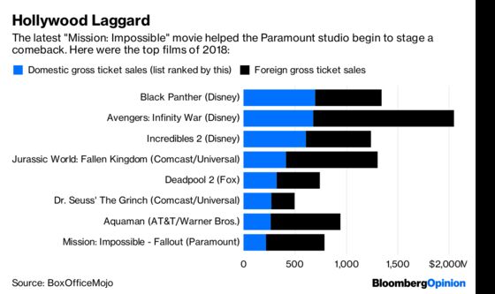 Paramount Pictures Is Hollywood’s Comeback Kid