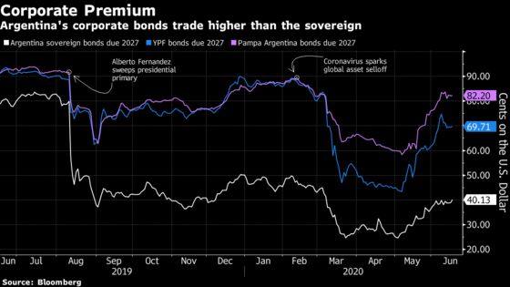 Argentina Corporates Are Bright Spot After Nation’s Default