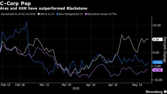 Blackstone Valuation May Jump 50% With C-Corp, Analyst Says