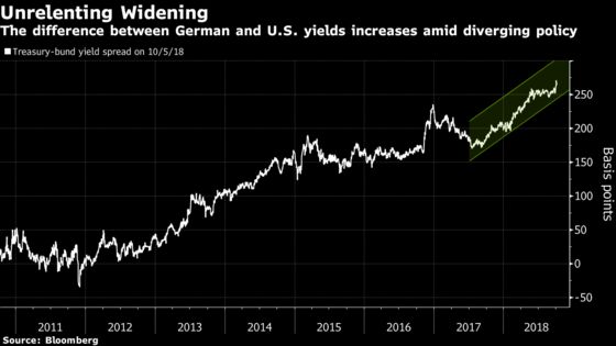 Italy Is Just One Reason Bunds Will Weather Treasuries Tumult