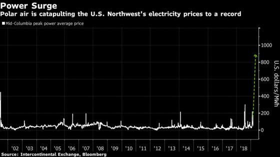 Gas Prices Explode in U.S. Northwest as Temperatures Plunge