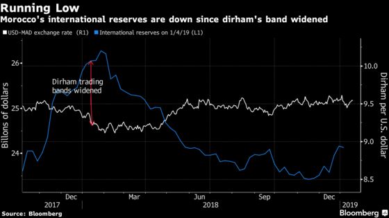 Morocco Is Said to Pause Shift Toward More Flexible Dirham