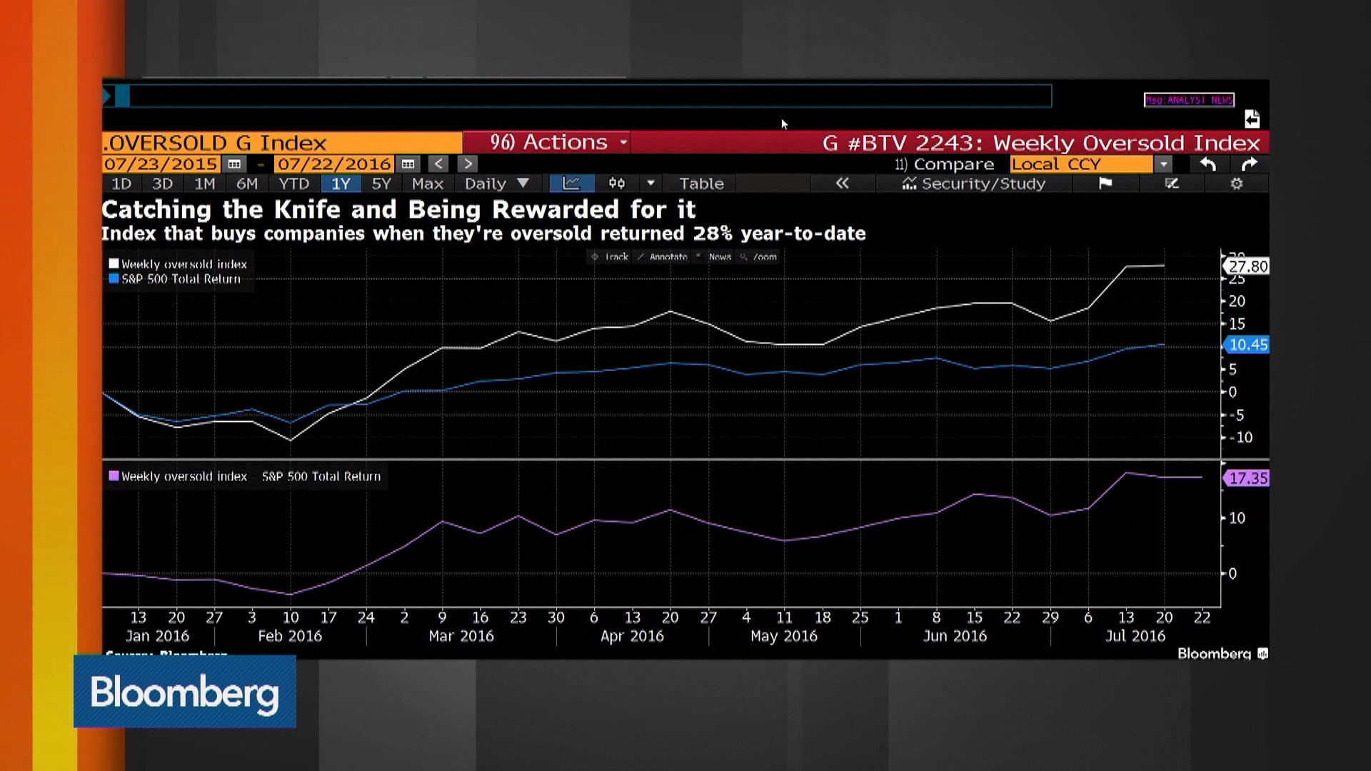 Buying the Deepest Stock Dips in 2016 Returned Three Times S&P 500