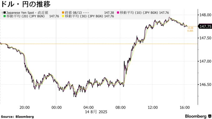 ドル・円の推移