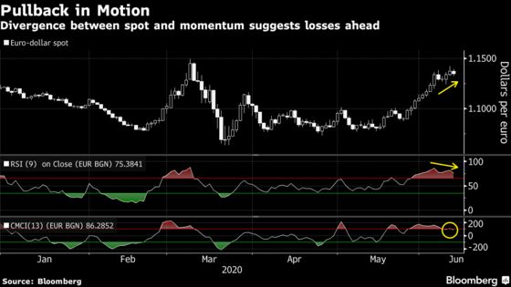 Euro Rally Shows Signs of Fatigue on Risk of Second Virus Wave