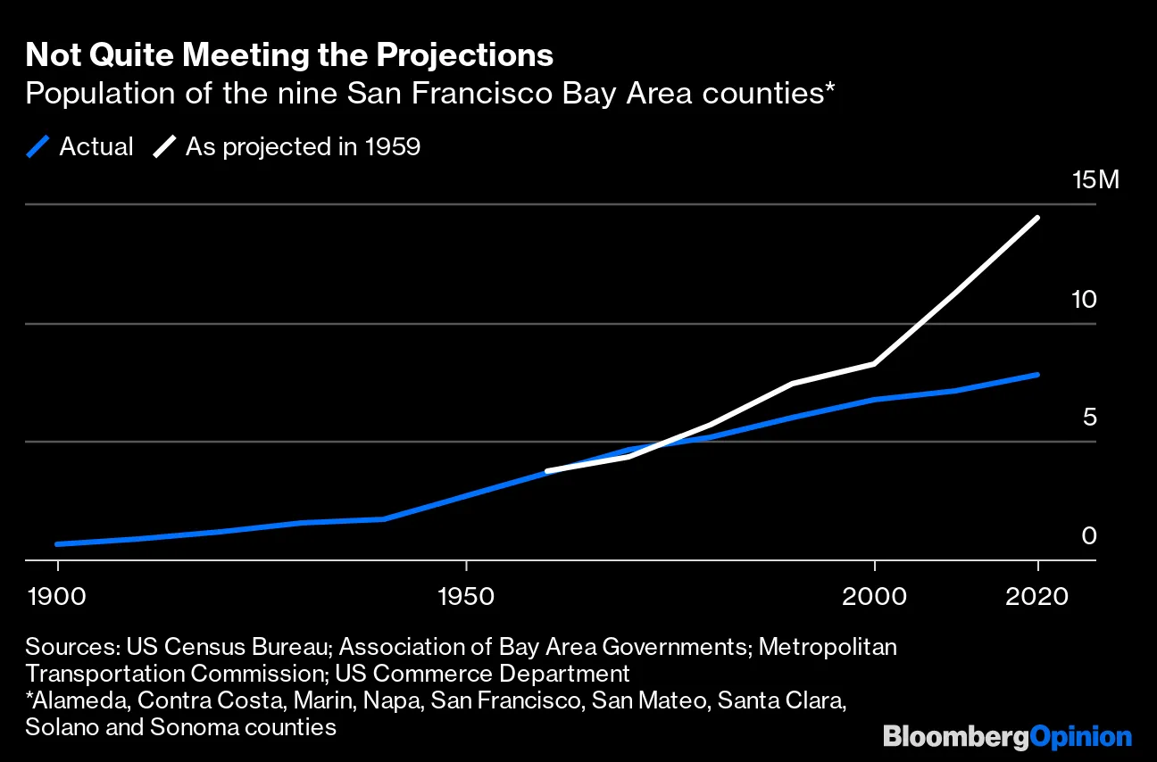 What Happened When the San Francisco Bay Area Rejected Growth - Bloomberg