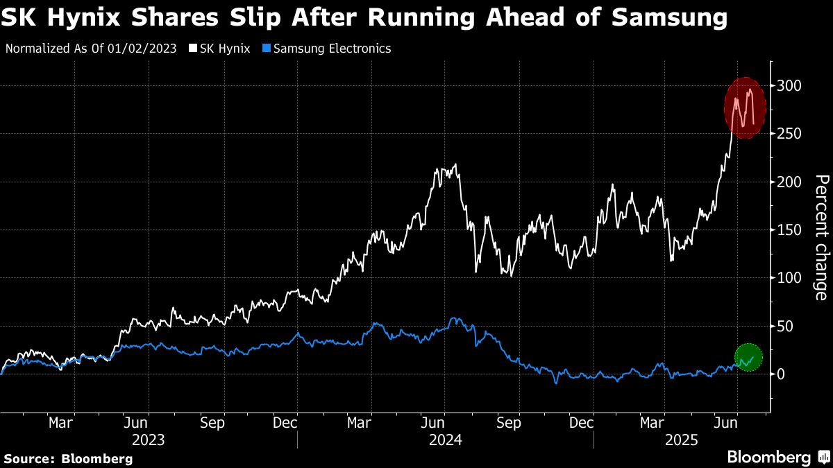 Nvidia Supplier SK Hynix Dips as Goldman Sees Competition Rising