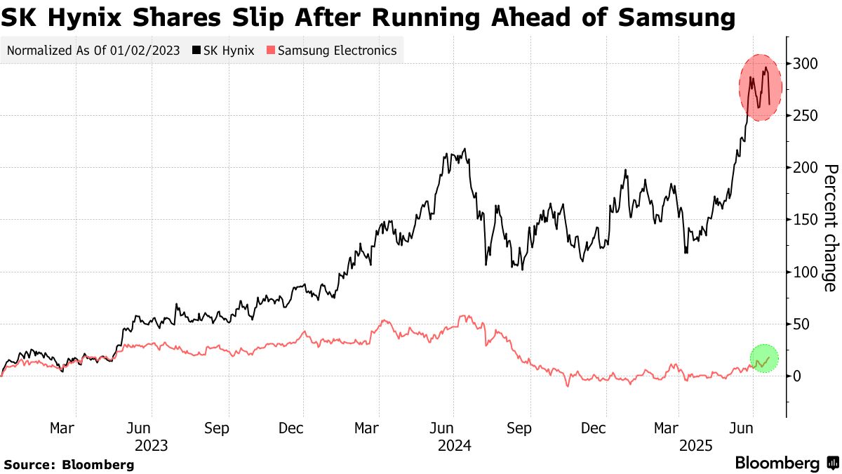 ＳＫハイニックス株が一時8.8％安－ゴールドマンが投資判断引き下げ - Bloomberg