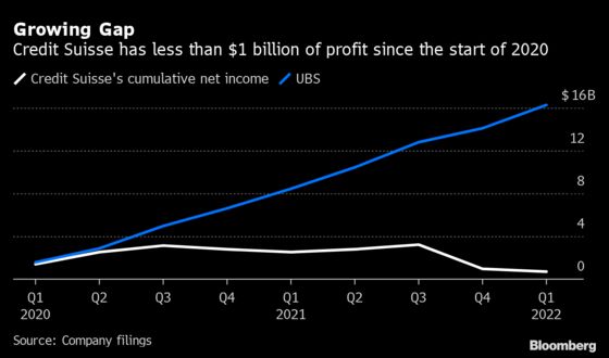 Credit Suisse Faces Angry Investors With Gap to Rivals Widening