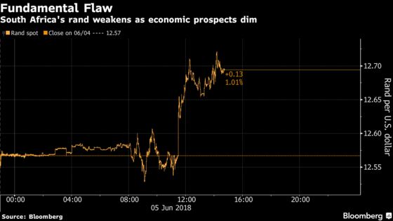 South African Assets Tumble as Ramaphosa's Growth Pledge Palls