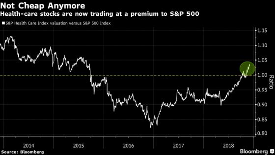 Momentum ETF Becomes a Big Health-Care Bet After Tech’s Stumbles