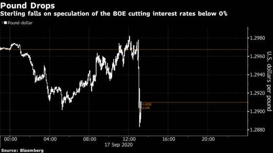 BOE Steps Up Negative Rates Work as Economic Threats Mount
