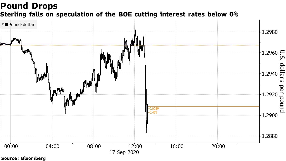 The pound sterling falls on speculation that the BOE cuts interest rates below 0%