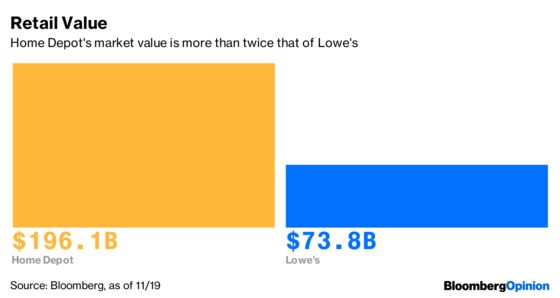 Lowe's Faces a Built-In Hurdle to Close $30 Billion Gap