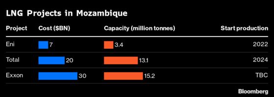 There’s $120 Billion at Stake in an Overlooked War in Mozambique