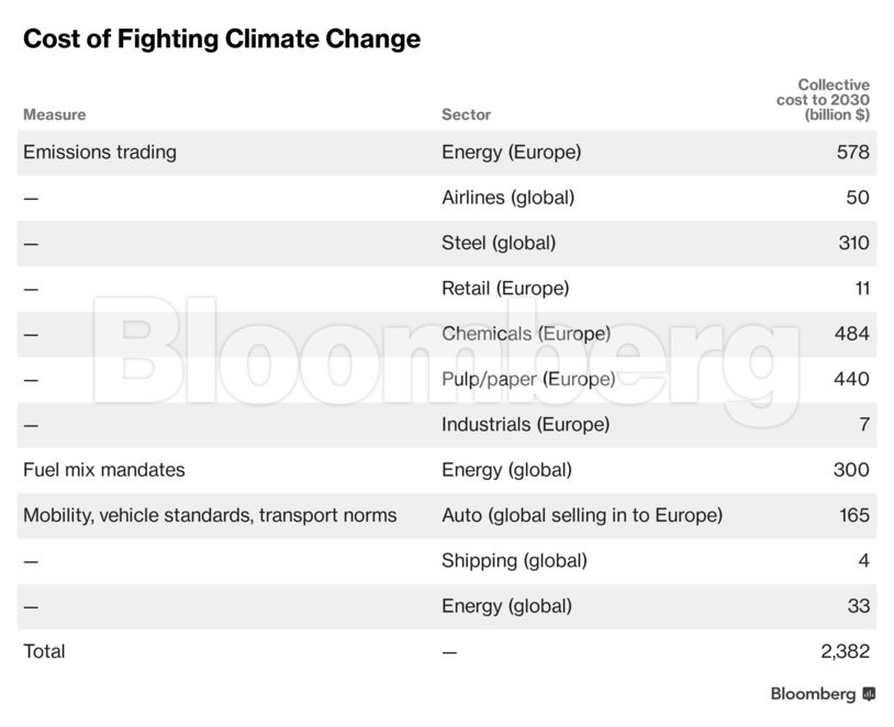 Cost of Fighting Climate Change