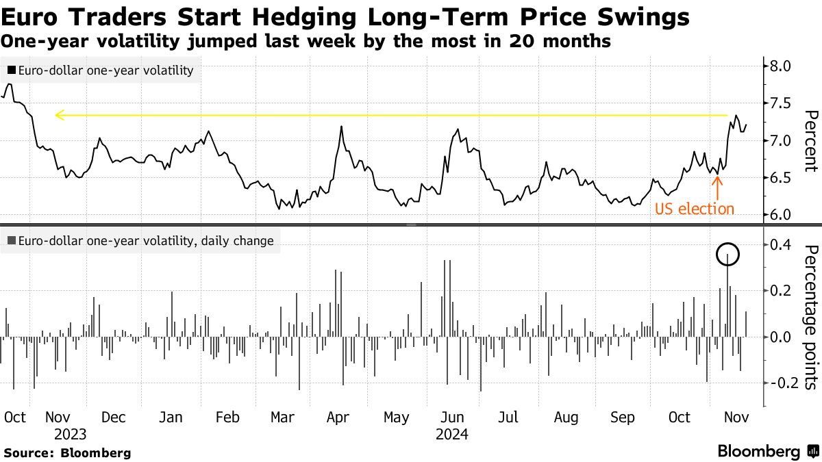 為替トレーダー、ボラティリティー復活見込む－トランプ氏復帰で - Bloomberg