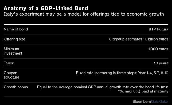 Would You Buy a Bond Linked to Your Country’s GDP?
