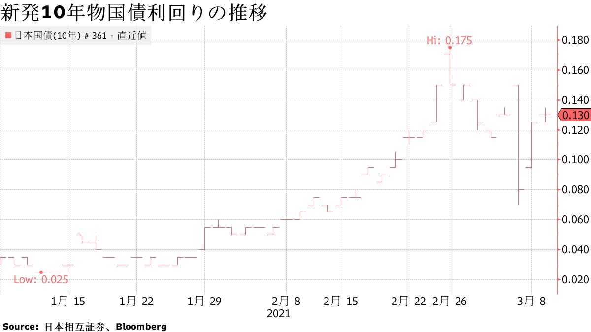 Changes in Yields of Recently Issued 10-Year Government Bonds