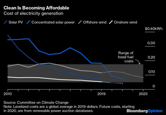 $16 Billion Won't Buy a Green Industrial Revolution