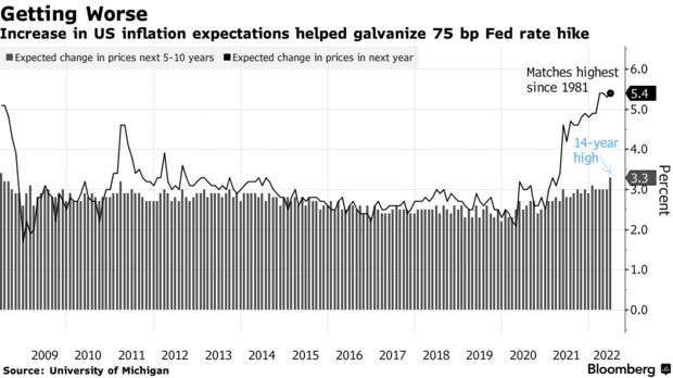 Increase in US inflation expectations helped galvanize 75 bp Fed rate hike
