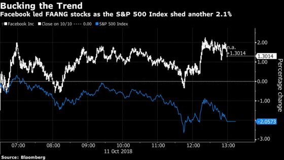 Facebook Leads FAANGs in Defying Second Day of Stock Market Rout