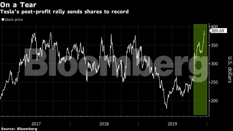 Tesla's post-profit rally sends shares to record
