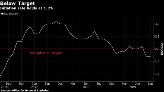 U.K. Inflation Holds Below BOE Target as Fuel Costs Fall