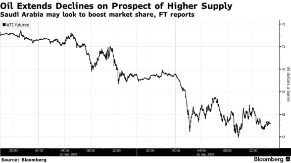 Oil Extends Declines on Prospect of Higher Supply | Saudi Arabia may look to boost market share, FT reports