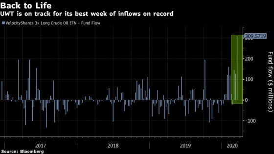 In Flip-Flop Week, ETN That Sank Below $1 Sees Best-Ever Inflows