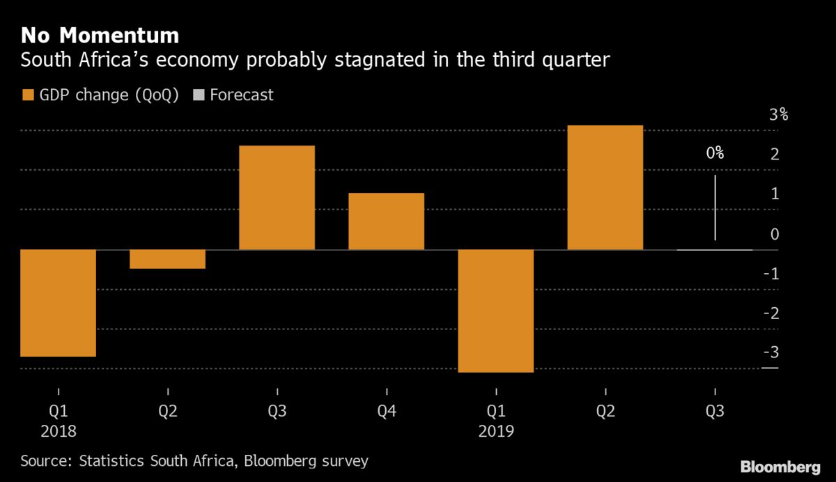 South Africa’s Economy Probably Stagnated Last Quarter: Chart - Bloomberg