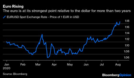 Europe Has a Weak Dollar Problem