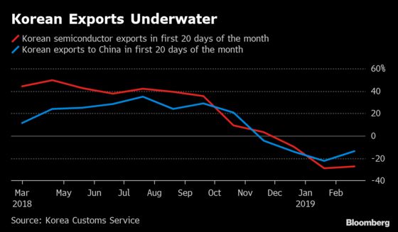 Trade Tanks in a Bad Week for Asia Data as U.S., China Tussle