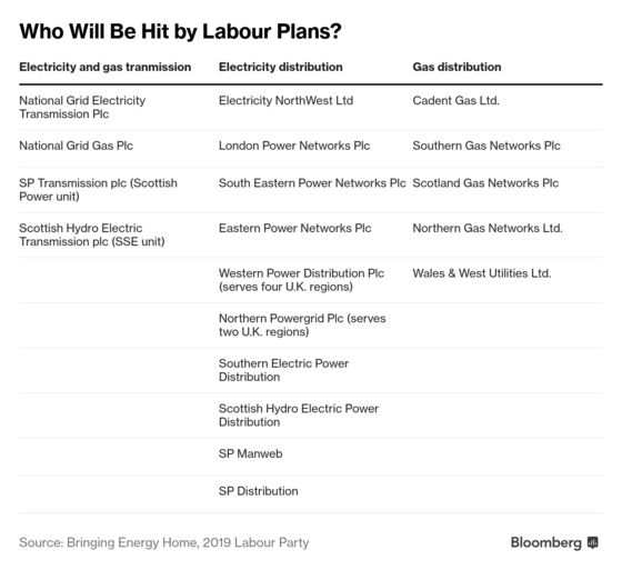 U.K. Utility Nationalization Plan Unveiled by Labour Party