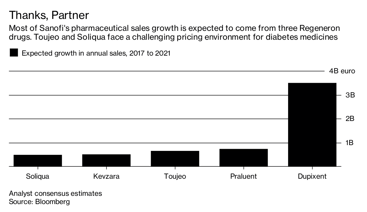 Sanofi R&D Going It Alone? Good Luck With That Bloomberg