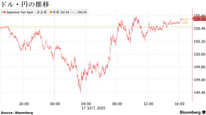 ドル・円の推移