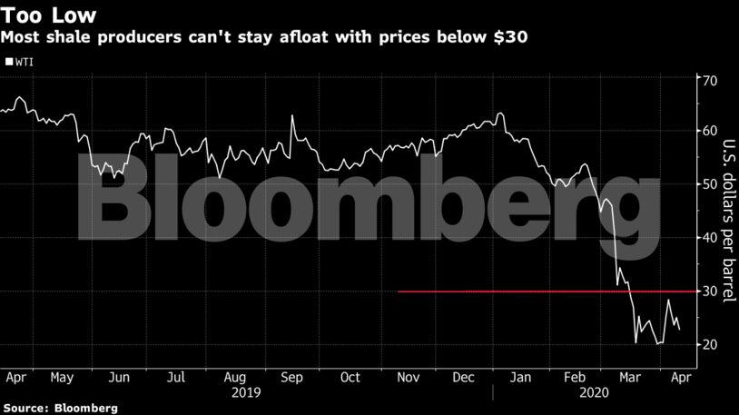 Most shale producers can't stay afloat with prices below $30