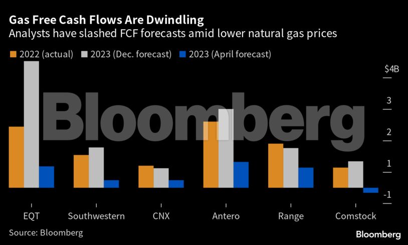Gas Free Cash Flows Are Dwindling | Analysts have slashed FCF forecasts amid lower natural gas prices