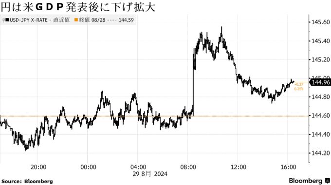 円は米ＧＤＰ発表後に下げ拡大