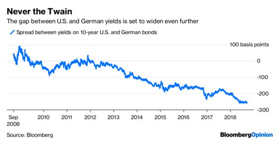 U.S. Yields Set to Leave Europe’s in the Rearview Mirror