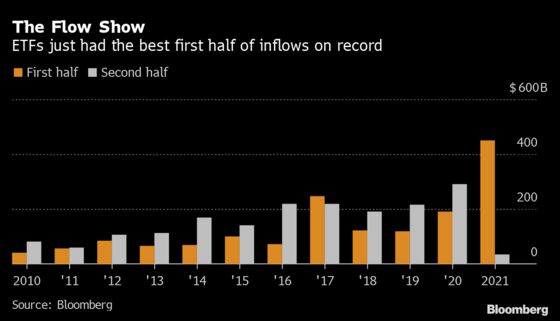 Wall Street Has Surrendered to the $500 Billion ETF Rush