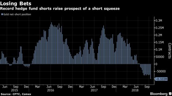 Hedge Funds Reeling From Gold Jump Have Five Charts to Watch