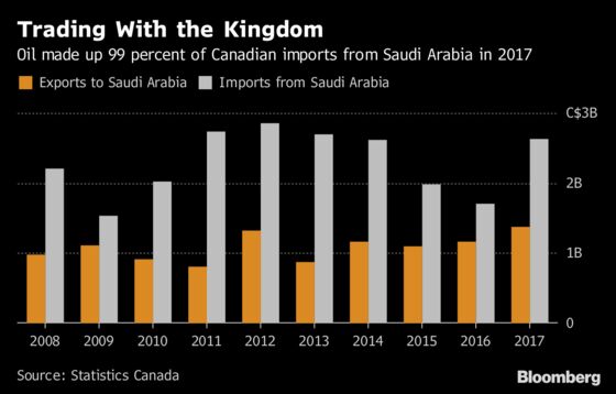 Saudi Investment Freeze Doesn't Amount to Much in Canada