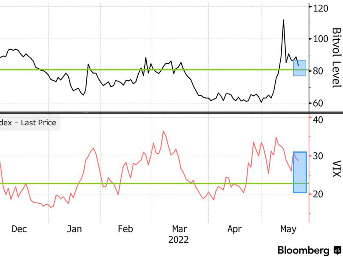 Bitcoin (BTC USD) Price Quote Snoozes in a Volatile Week for Stocks -  Bloomberg