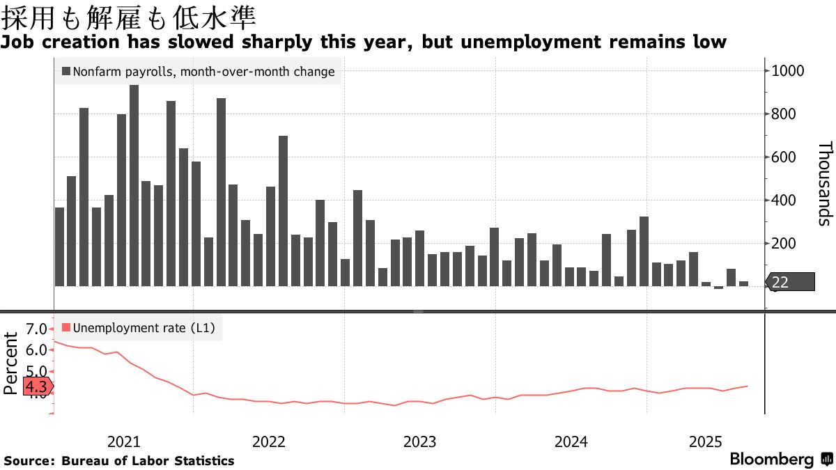 FRB追加利下げ、当局者間で見解の相違拡大も－タカ派がインフレ警戒 - Bloomberg