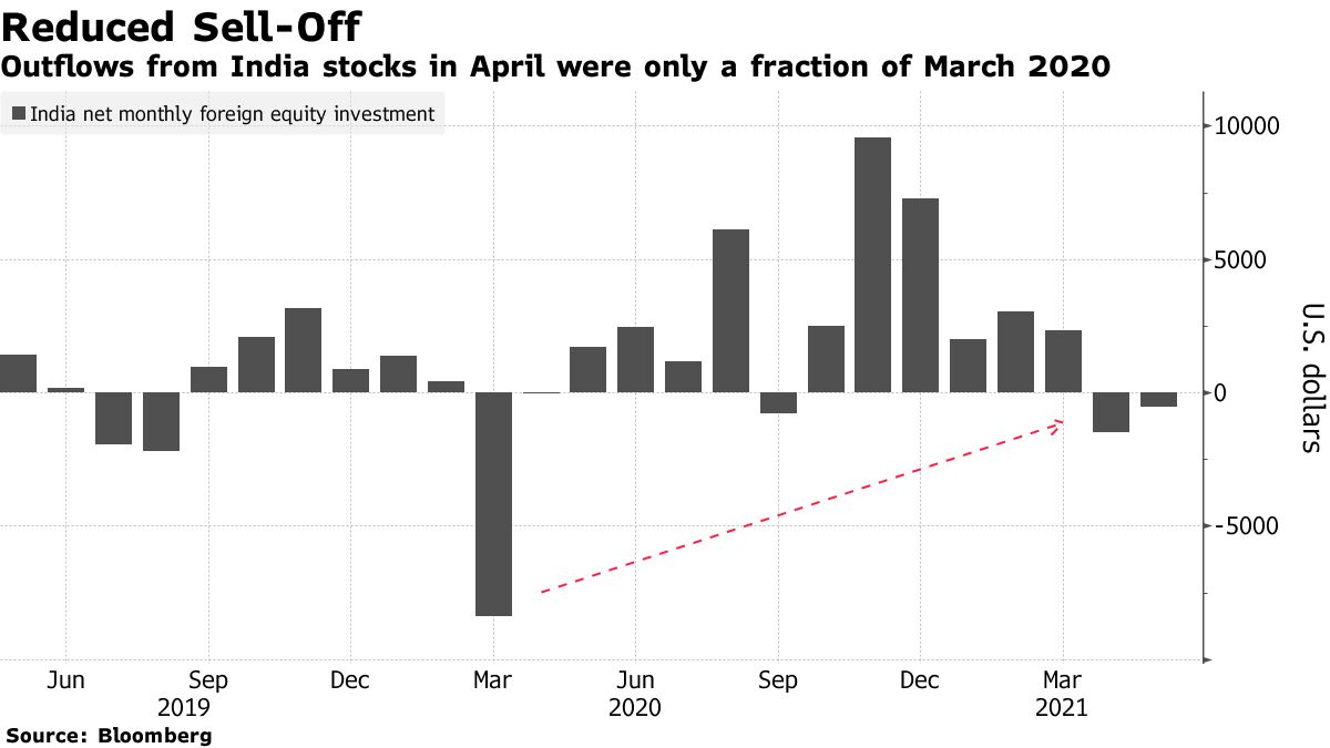 Outflows from India stocks in April were only a fraction of March 2020