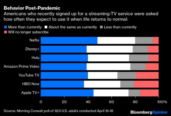 Streaming Services Face an Economic Reckoning After Covid-19