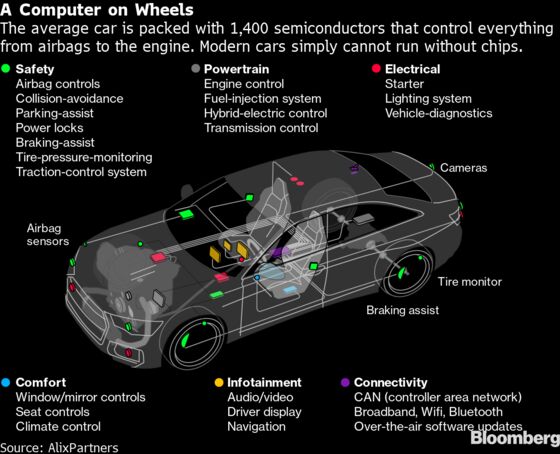The Wait for Semiconductors Turns Ominous for Automakers
