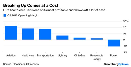 GE’s Health-Care Split Should Put Creditors First