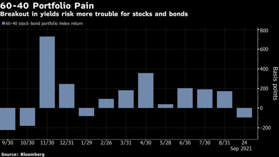 Battered 60/40 Strategy Followers Face More Pain as Yields Rise